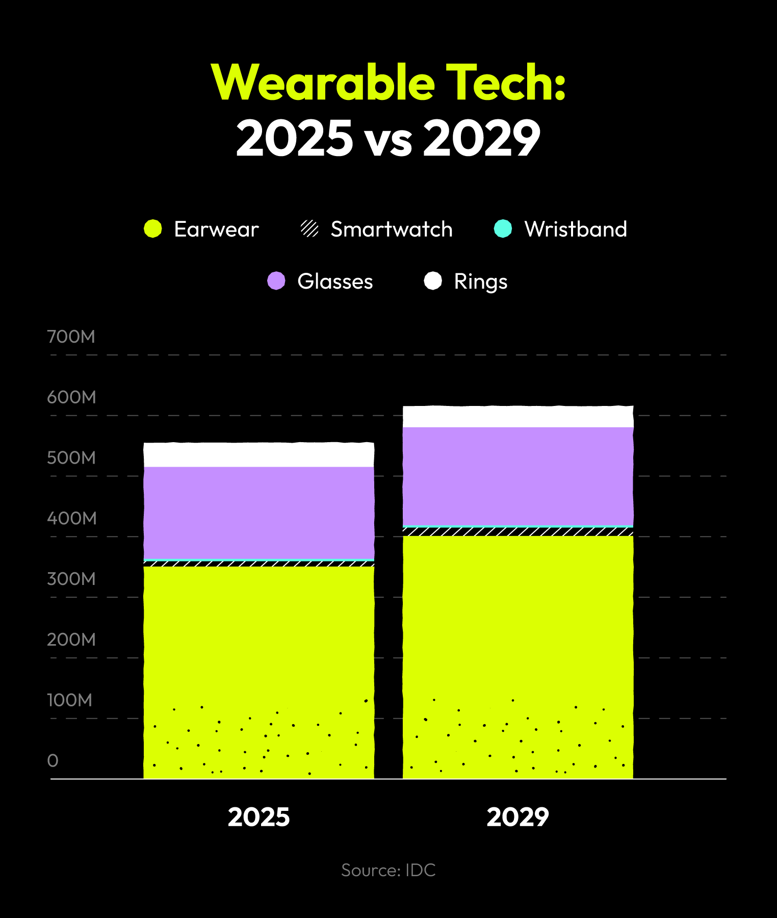 A bar graph showing the wearable tech industry is growing.