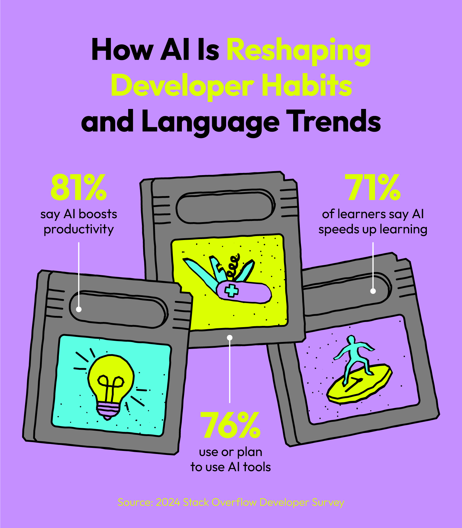 An image showing developer habits and language trends.