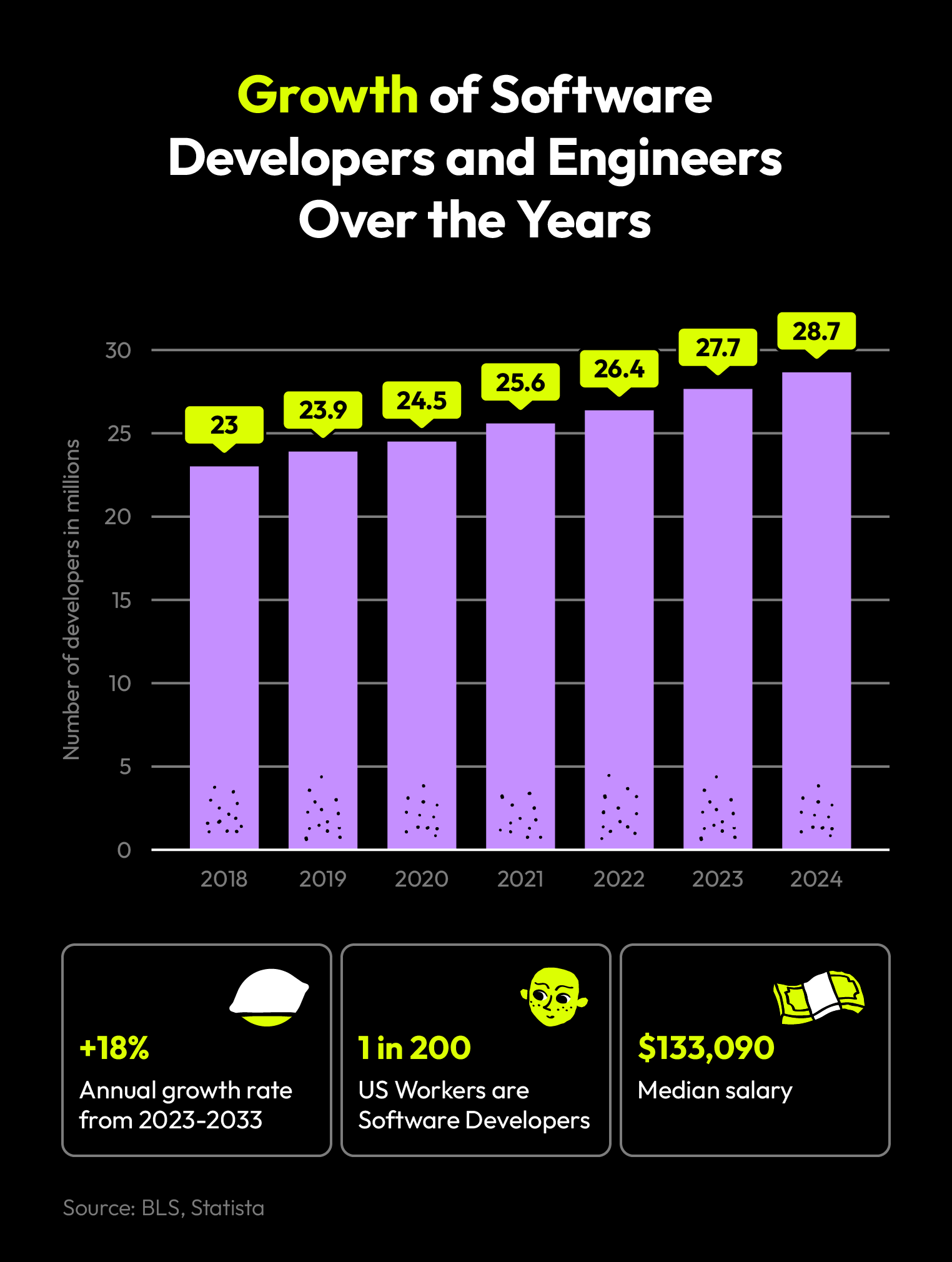 A bar chart showing the yearly global increase in the number of software developers.