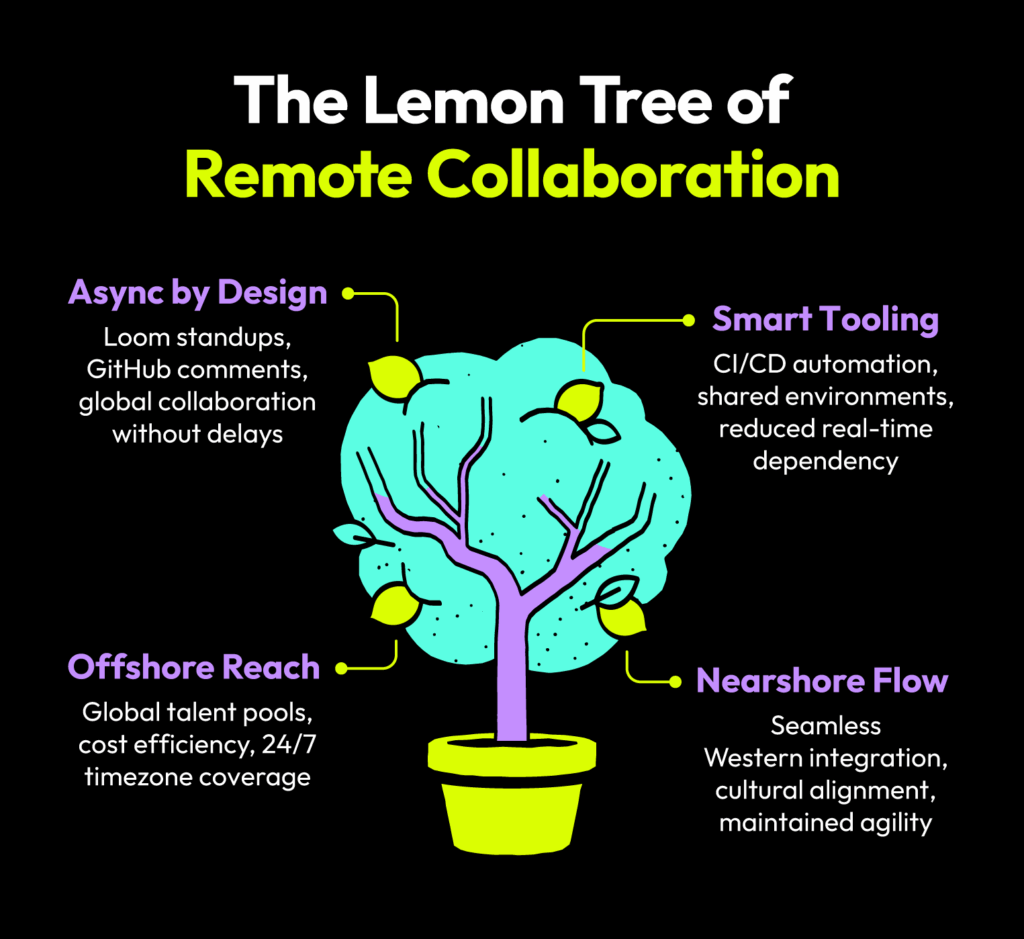 Lemon.io tree of remote collaboration