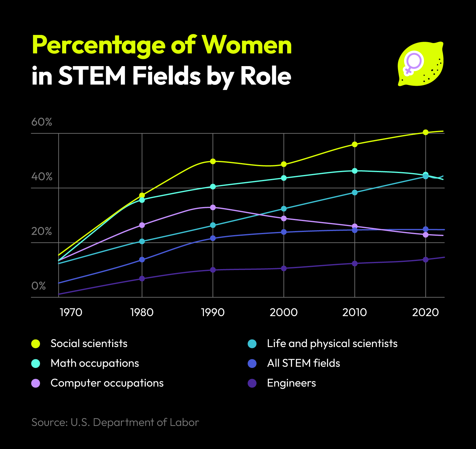 A line graph showing the percentage of women in various STEM occupations.