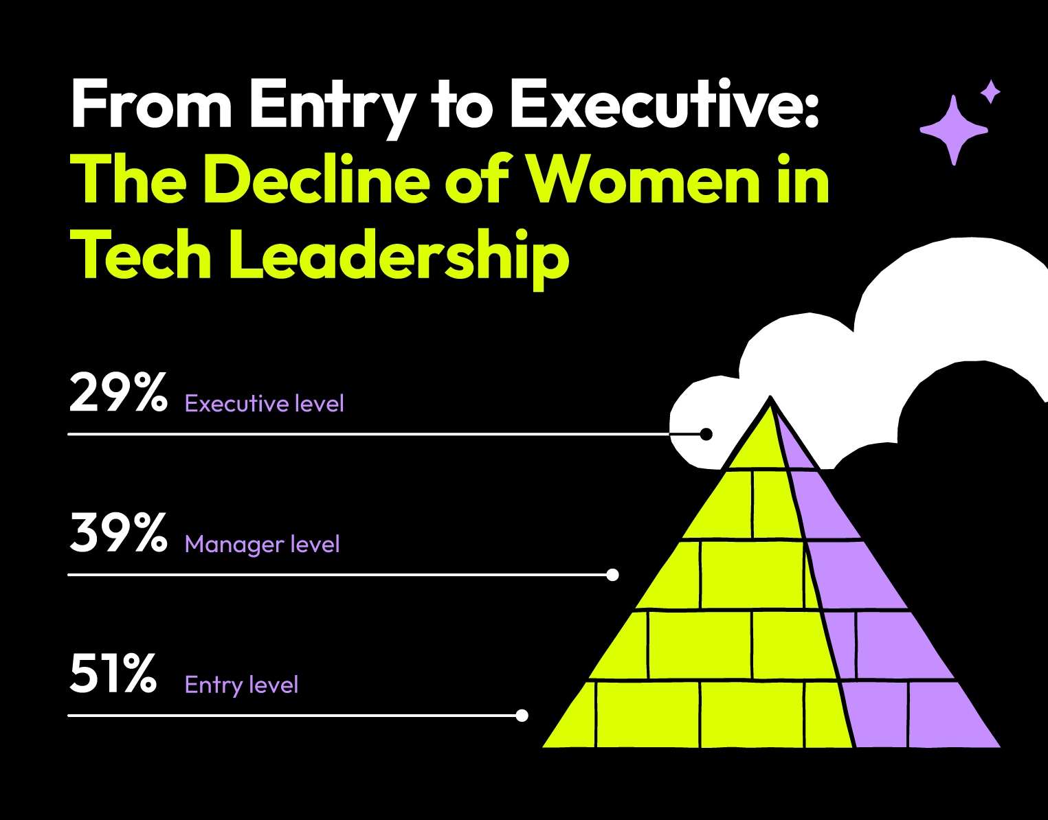 An image showing the percentage of women in tech roles at different career levels.