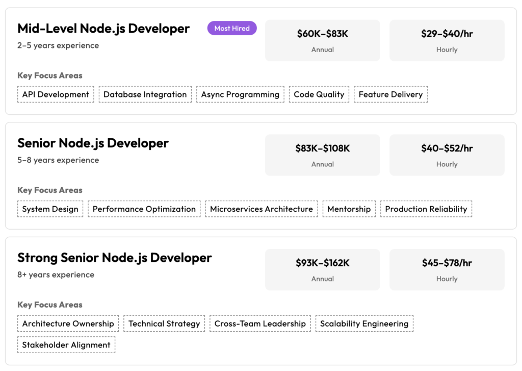 Lemon.io Node.js rates