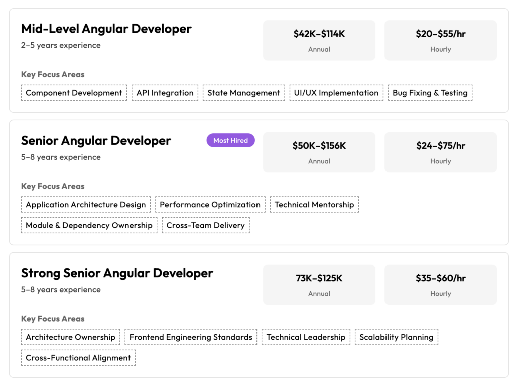 Lemon.io Angular rates statistics