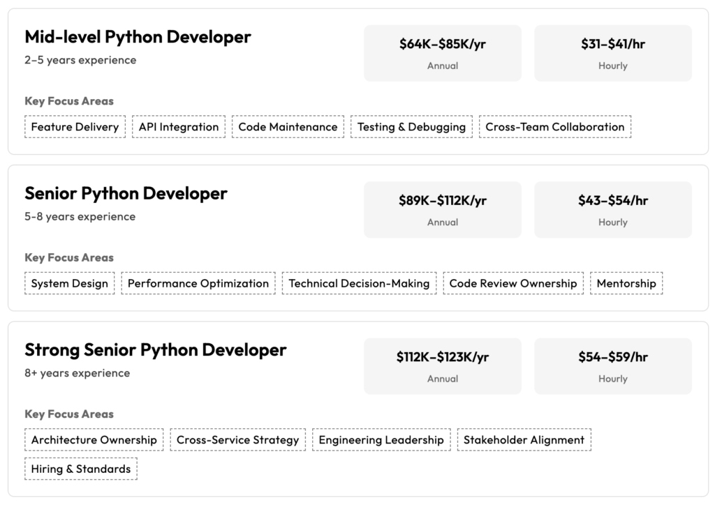 Lemon.io Python rates
