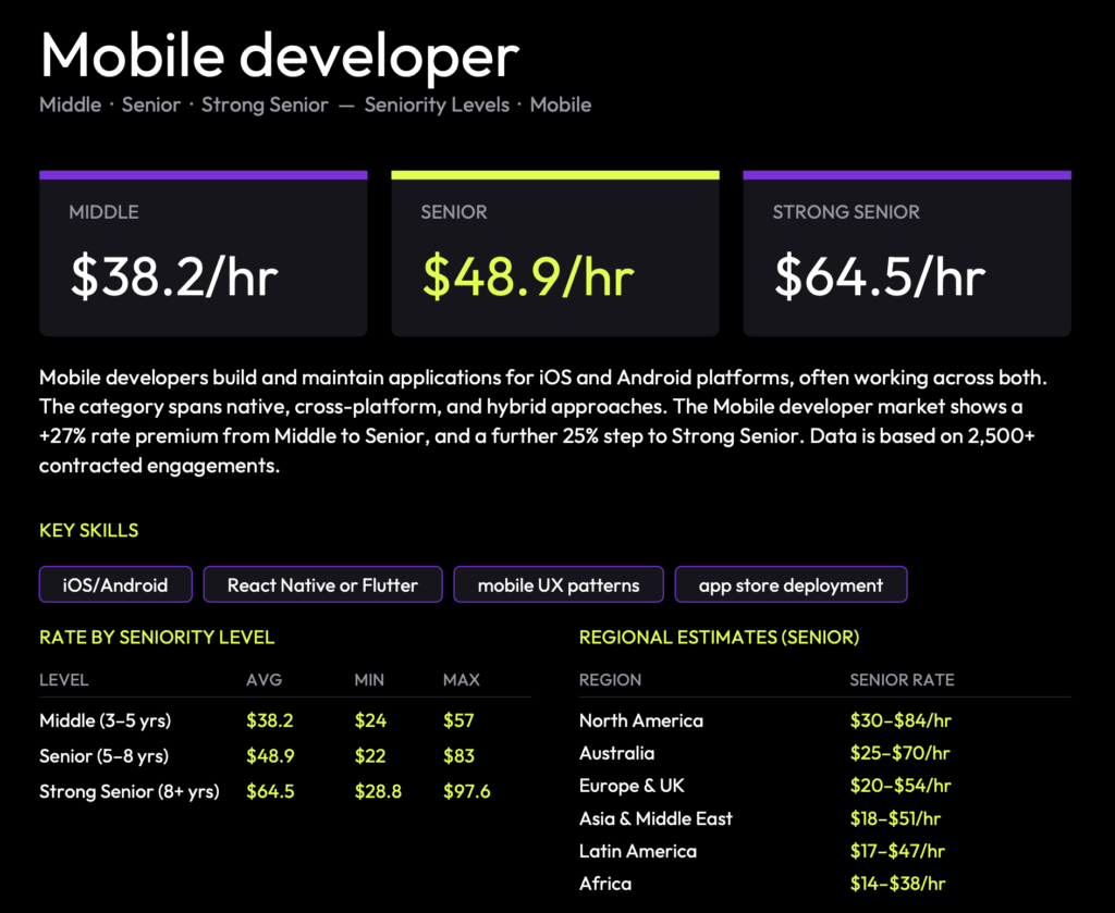 Mobile App Developers Rates 2026