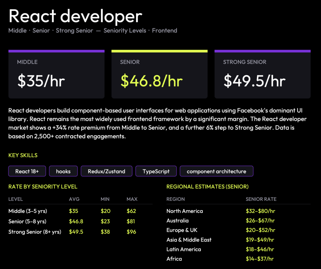 React Developer Rates 2026