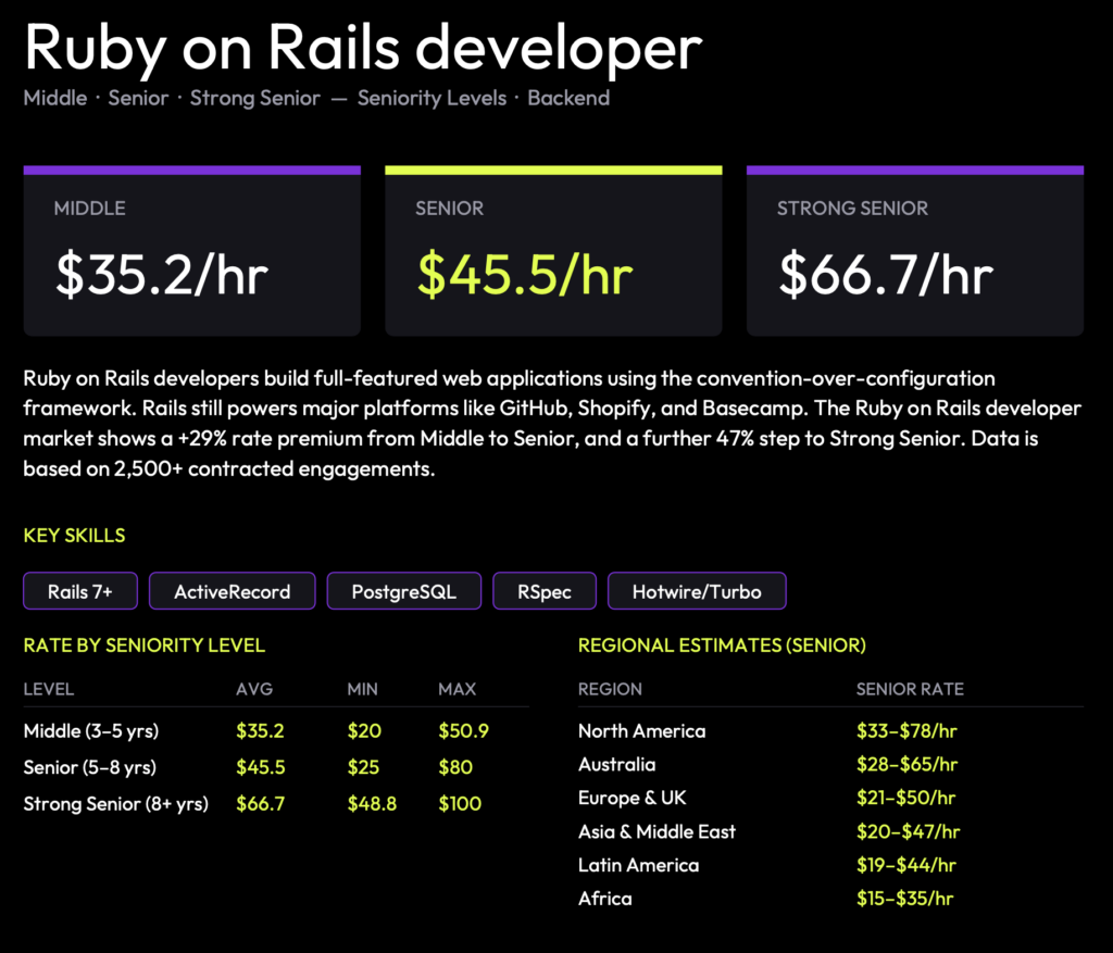 Ruby on Rails Developers rates