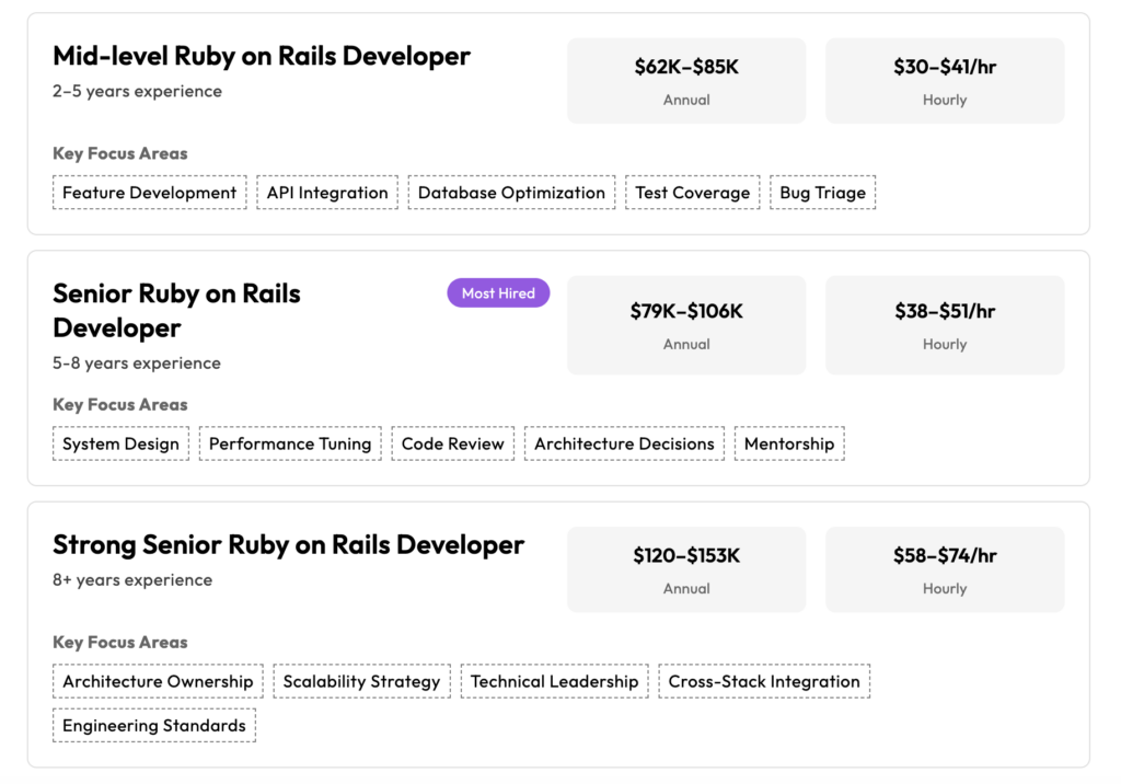 Ruby on Rails Developers rates