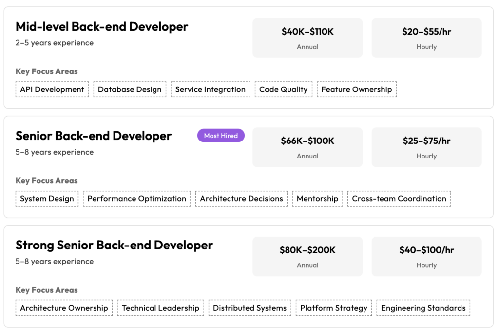 Lemon.io back-end developer rates