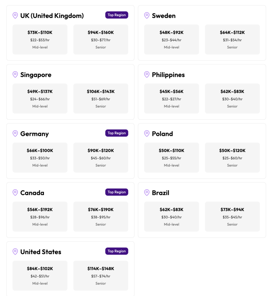 Lemon.io front-end developers' rates across countries