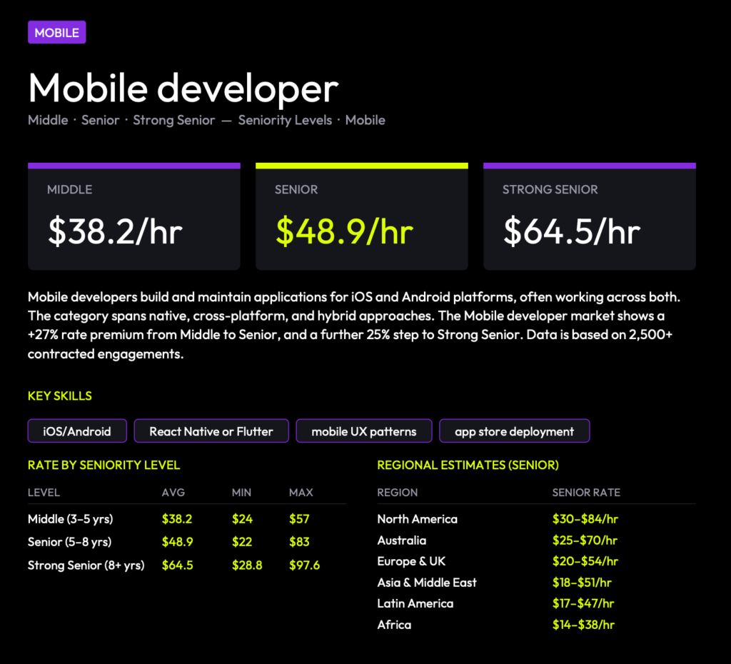 Mobile developers' rates in 2026, Lemon.io data